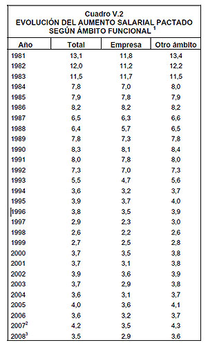 Evolució augments salarials des de 1981