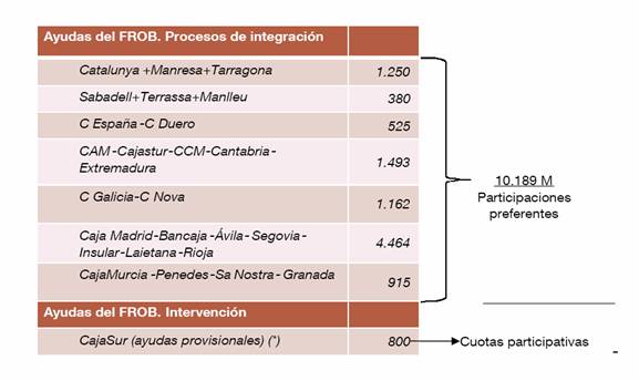 Quadre processos d’integració de Caixes d’Estalvi