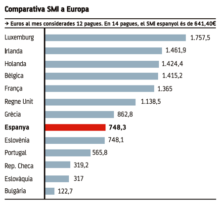 gràfic comparatiu SMI amb altres països