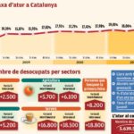 Gràfic evolució taxa d'atur a Catalunya