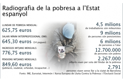 Radiografia de la pobresa a l'Estat espanyol