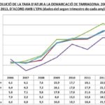 Evolució taxa d'atur demarcació Tarragona 2006-2013