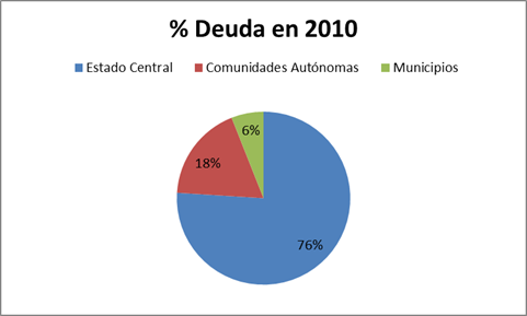 % Deute el 2010